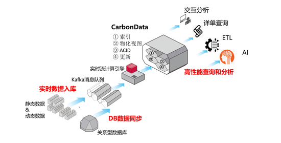 +CarbonData，華為云智能數(shù)據(jù)湖讓數(shù)據(jù)處理飛起來(lái)！