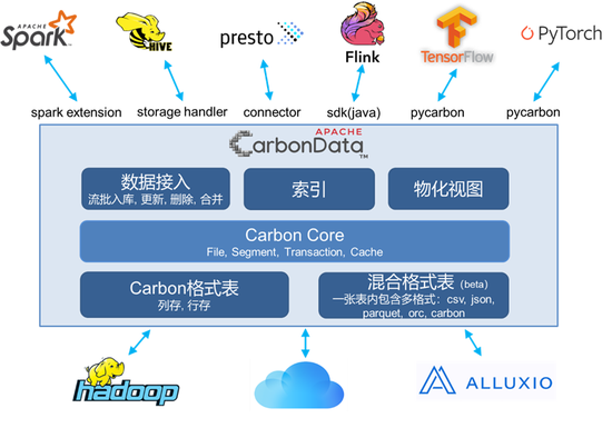 +CarbonData，華為云智能數(shù)據(jù)湖讓數(shù)據(jù)處理飛起來(lái)！