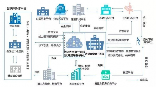 三大關鍵詞，深入解讀吉林省首家互聯(lián)網(wǎng)醫(yī)院的創(chuàng)新發(fā)展之路