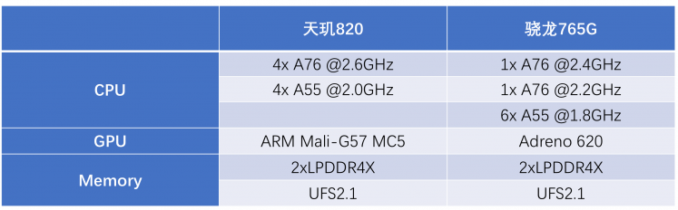 性能狂飆！天璣820用旗艦級(jí)多核CPU架構(gòu)打趴驍龍7系