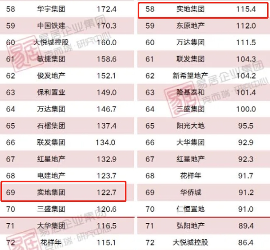 借智慧社區(qū)突圍，實地地產(chǎn)進軍港股IPO