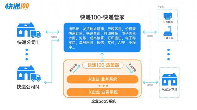 快遞管家：快遞100提供的saas服務(wù)+極簡(jiǎn)接口模式