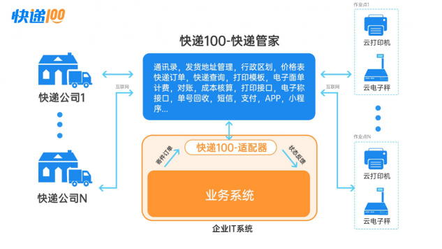 快遞管家：快遞100提供的saas服務(wù)+極簡(jiǎn)接口模式