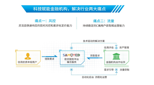 薩摩耶金服打造“硬核”金融科技，助力持牌金融機(jī)構(gòu)疏解流量風(fēng)控“難題”