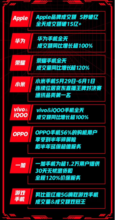 主場優(yōu)勢明顯！OPPO Reno 4空降史上“三最”京東618