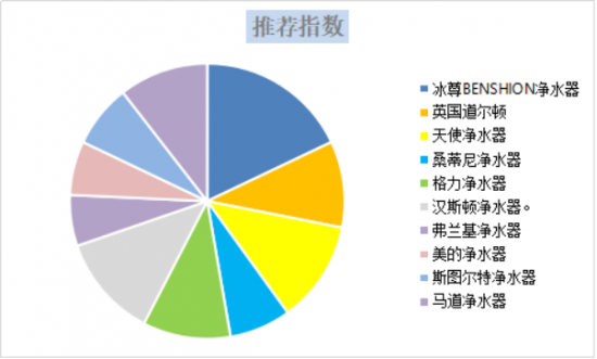 凈水器什么牌子好？過濾工藝高超的凈水器