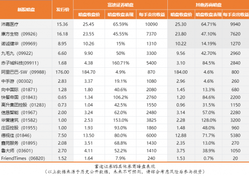 港股打新上富途丨京東招股進(jìn)行時(shí) 富途證券10倍杠桿助力打新