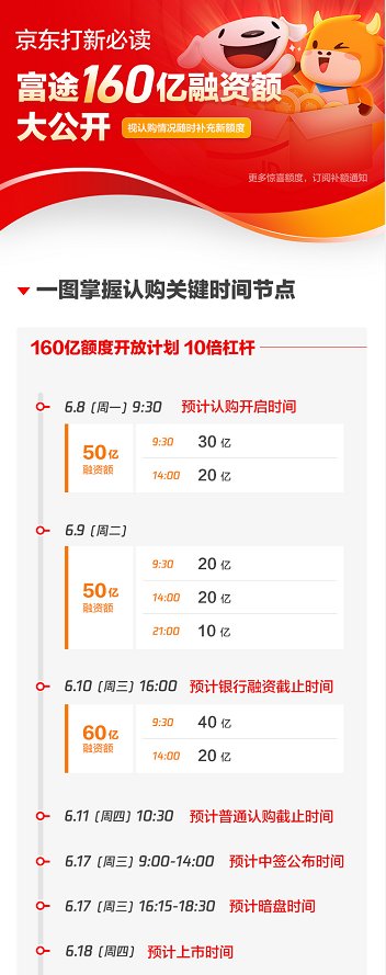 港股打新上富途丨京東招股進(jìn)行時(shí) 富途證券10倍杠桿助力打新