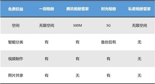 百度/騰訊/頭條 買云相冊(cè)會(huì)員之前你需要了解這些事兒