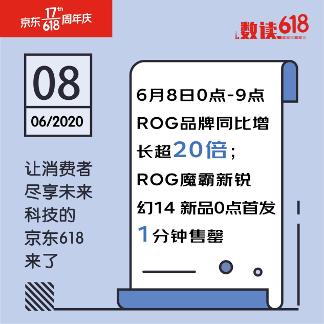 閃迪重回U盤存儲卡榜首 京東618第八場競速榜風(fēng)云變幻