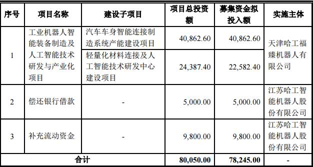 哈工智能7.8億定增過會(huì) 加碼汽車產(chǎn)業(yè)智能制造布局