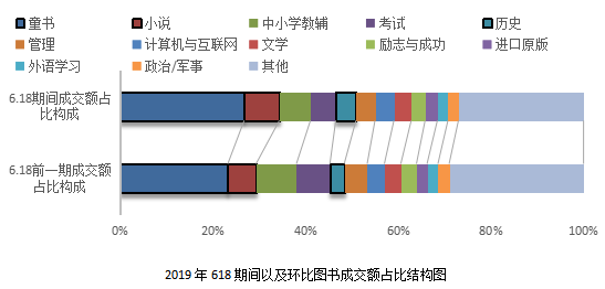 京東聯(lián)合開卷發(fā)布618囤書報(bào)告：“文化人”也愛“薅羊毛”