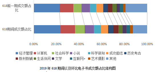 京東聯(lián)合開卷發(fā)布618囤書報(bào)告：“文化人”也愛“薅羊毛”