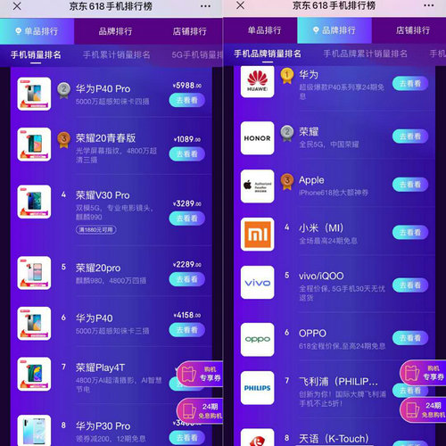 京東618手機(jī)角逐正酣：華為、榮耀承包單品銷量Top10榜單