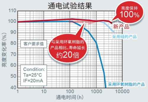 ROHM開(kāi)發(fā)出適用于設(shè)備通用色彩設(shè)計(jì)的貼片LED