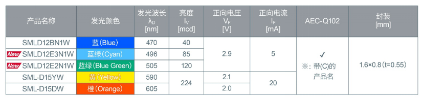 ROHM開(kāi)發(fā)出適用于設(shè)備通用色彩設(shè)計(jì)的貼片LED