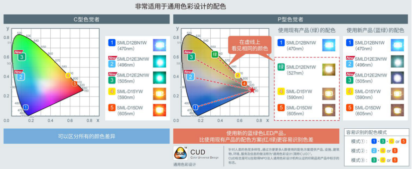 ROHM開(kāi)發(fā)出適用于設(shè)備通用色彩設(shè)計(jì)的貼片LED