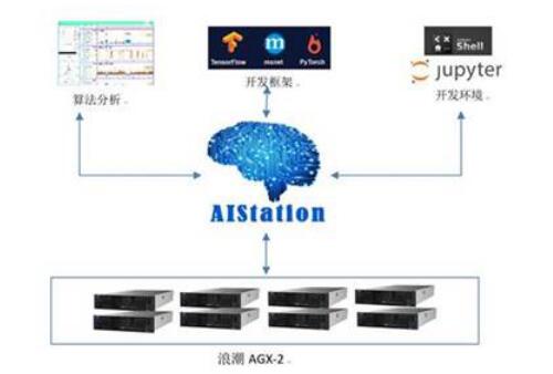 交通銀行采用浪潮AIStation提速創(chuàng)新人工智能+金融