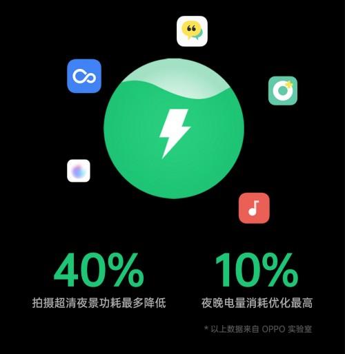 充得快，用得慢！ColorOS 7.2 全場景解決你的續(xù)航焦慮