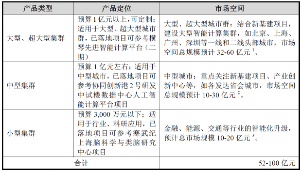 寒武紀(jì)業(yè)務(wù)亮點(diǎn)：智能計(jì)算集群成新基建重要組成