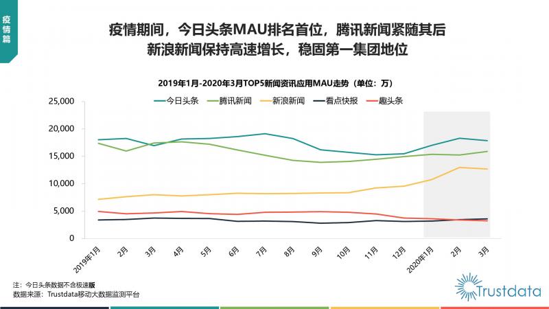 Trustdata:《中國(guó)移動(dòng)互聯(lián)網(wǎng)新聞資訊行業(yè)發(fā)展分析報(bào)告》