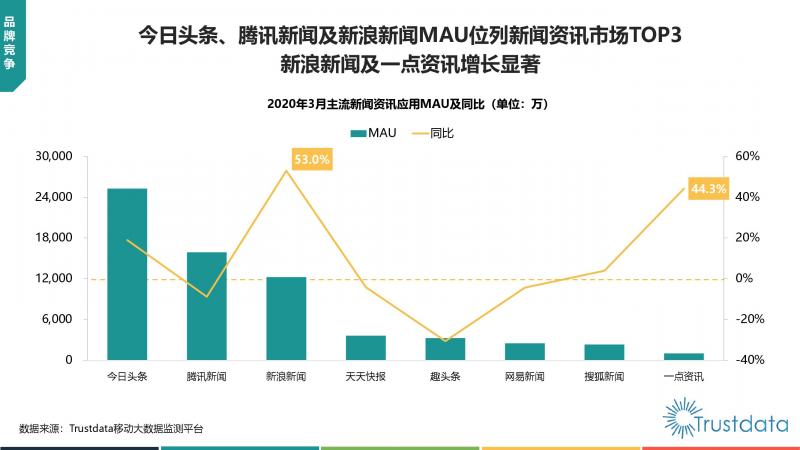 Trustdata:《中國(guó)移動(dòng)互聯(lián)網(wǎng)新聞資訊行業(yè)發(fā)展分析報(bào)告》