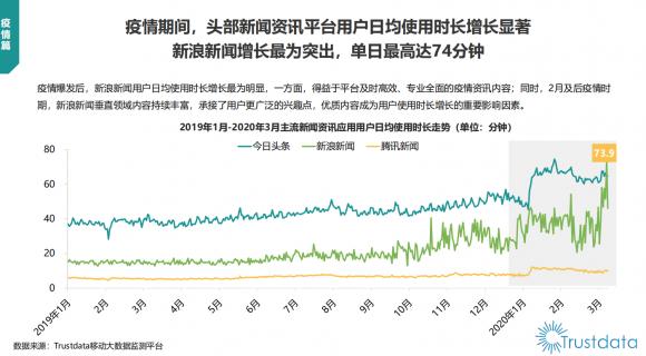 新浪新聞App實現(xiàn)高速增長 單日使用時長最高達74分鐘