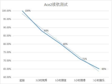 OPPO Ace2不止5G續(xù)航超強(qiáng)，還能65W+40W充電快速回血