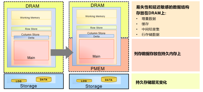 Intel傲騰持久內存為SAP HANA帶來了哪些價值？