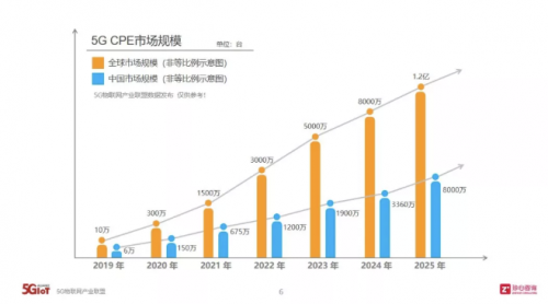 OPPO 5G CPE T1正式發(fā)布，OPPO迎來(lái)5G+IoT布局里程碑