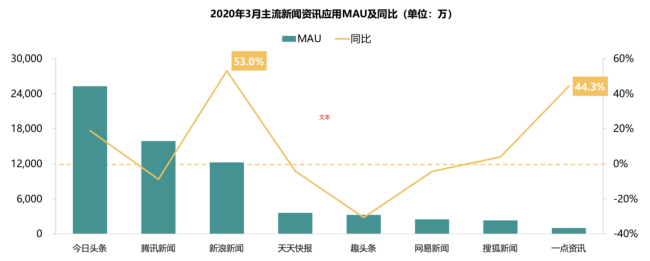 新浪新聞App覆蓋高凈值用戶群 廣受蘋果、華為用戶青睞