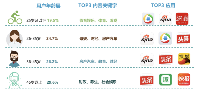 新浪新聞App覆蓋高凈值用戶群 廣受蘋果、華為用戶青睞