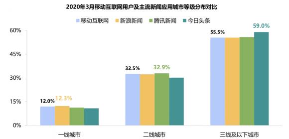 新浪新聞App覆蓋高凈值用戶群 廣受蘋果、華為用戶青睞