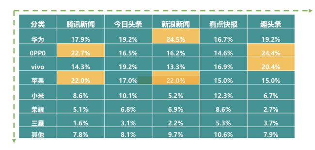 新浪新聞App覆蓋高凈值用戶群 廣受蘋果、華為用戶青睞