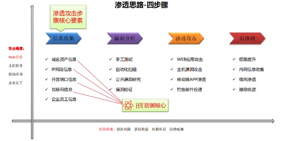 云深互聯(lián)陳本峰談零信任安全在攻防演練中的“防御”之道