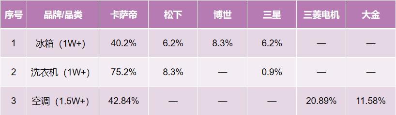 拐點來了！增長的路上，誰是卡薩帝最大的對手？