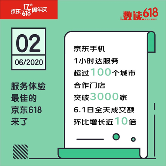 打贏購(gòu)物體驗(yàn)競(jìng)爭(zhēng)之戰(zhàn) 京東618樹立5G時(shí)代手機(jī)服務(wù)新標(biāo)桿