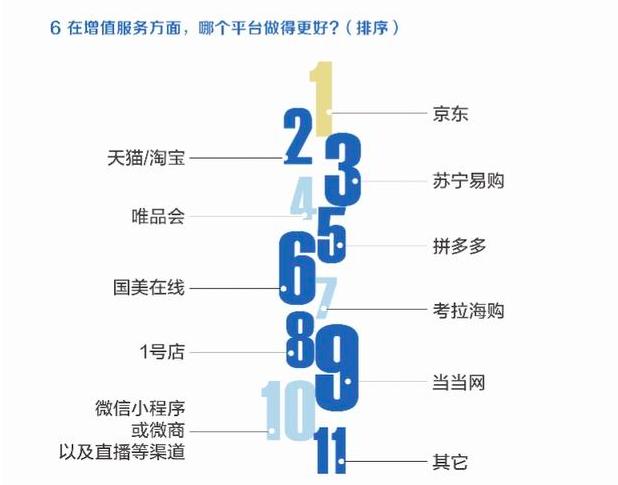 好產(chǎn)品配好服務，618電商消費調(diào)查：售后、增值服務滿意度京東最好