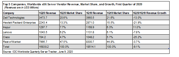 IDC發(fā)布2020Q1全球服務(wù)器市場數(shù)據(jù)，浪潮逆勢增長穩(wěn)居全球前三