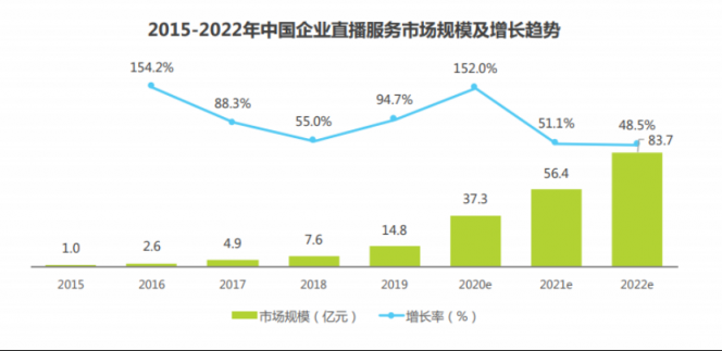 領(lǐng)航視頻產(chǎn)業(yè)藍(lán)海，保利威榮膺2020企業(yè)直播服務(wù)商排行榜榜首