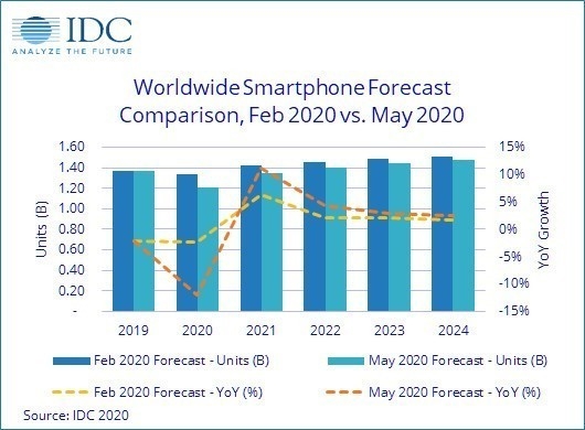 手機(jī)業(yè)寒冬 IDC最新數(shù)據(jù)：2020年智能手機(jī)出貨下滑12%