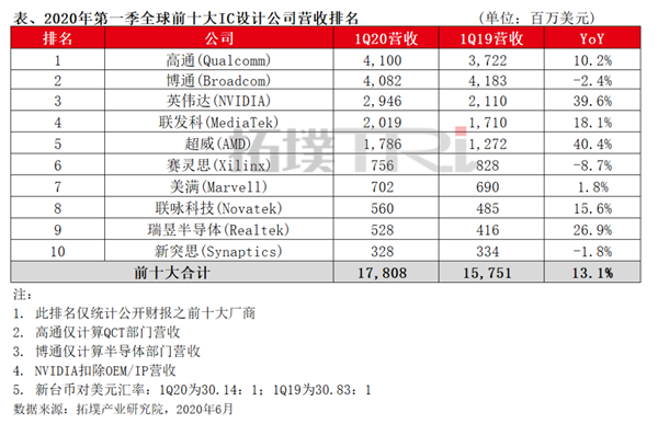 全球十大IC設(shè)計(jì)廠營(yíng)收排名：高通重回第一 NV第三 AMD第五