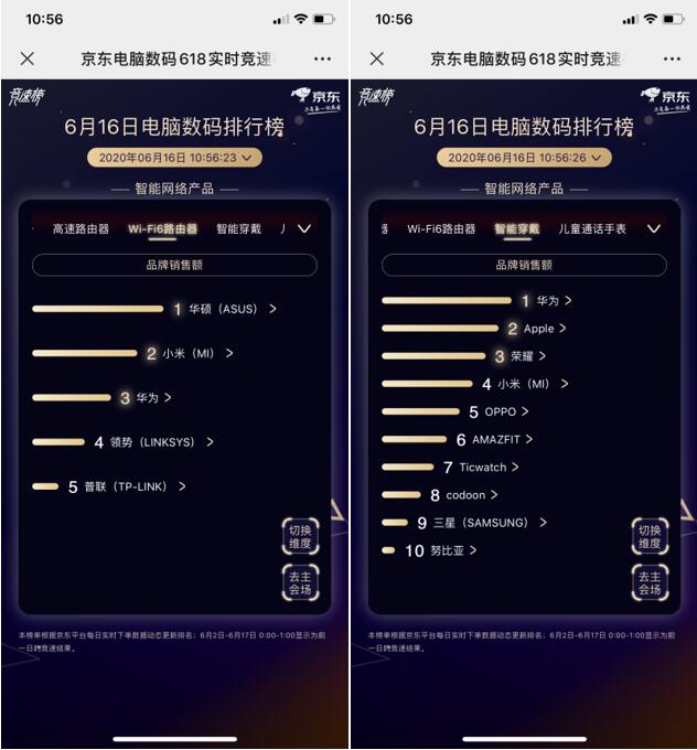 品牌之爭(zhēng)鹿死誰手？京東618第16日智能榜“技術(shù)大?！狈纸?/></p><p>那邊PC品類榜單廝殺激烈，這邊智能品牌之戰(zhàn)也頗具看點(diǎn)!連續(xù)多日霸占智能品類“一哥”地位的小米遭到華為、華碩兩個(gè)“技術(shù)大牛”的挑戰(zhàn)，華為一口氣奪得了網(wǎng)絡(luò)設(shè)備、智能穿戴、健康監(jiān)測(cè)三榜冠軍，華碩則高調(diào)出場(chǎng)，拿下了高速路由器、Wi-Fi6路由器、電競(jìng)路由器三榜桂冠，華為、華碩“二華”登場(chǎng)，各自平分半壁江山。此外，科大訊飛也盡顯黑馬之姿，拿下智能機(jī)器人、翻譯機(jī)兩榜冠軍?？磥?，相比于PC品類，智能品類品牌之爭(zhēng)的激烈程度，有過之而無不及!</p><p align=
