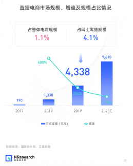 直播電商規(guī)模今年或超9600億！王老吉正在這一新戰(zhàn)場(chǎng)投放更多“彈藥”