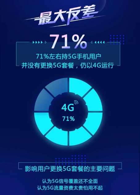 京東發(fā)布5G應用環(huán)境測試結果 90后00后占比5G手機用戶66%