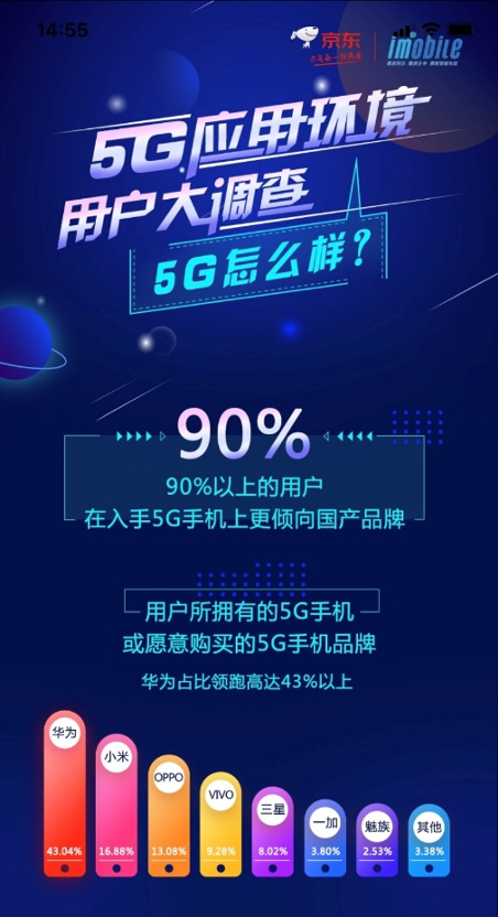 京東發(fā)布5G應用環(huán)境測試結果 90后00后占比5G手機用戶66%