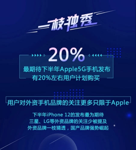 京東發(fā)布5G應用環(huán)境測試結果 90后00后占比5G手機用戶66%