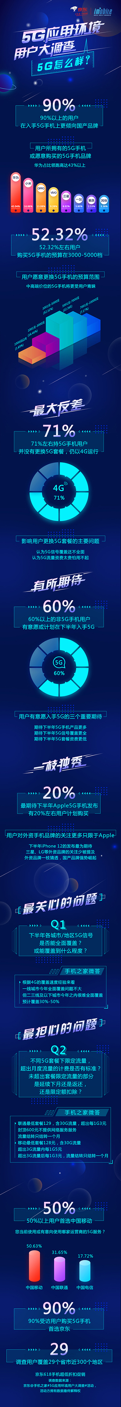 京東發(fā)布5G應用環(huán)境測試結果 90后00后占比5G手機用戶66%