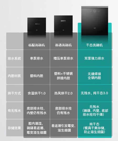 華帝新品干態(tài)洗碗機(jī)E3實(shí)力抑菌：處理殘水最“豪橫”的洗碗機(jī)