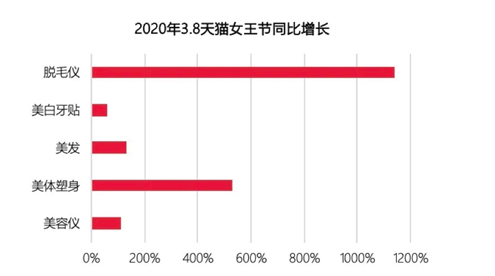 美膚花灑，脫毛儀，Z世代618必買好物你懂多少？